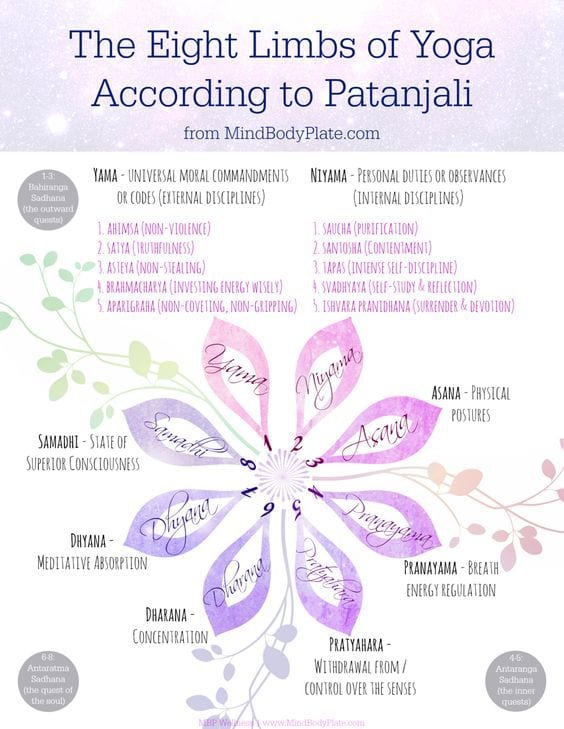 8 limbs of yoga according to Patanjali